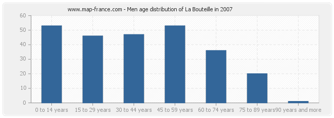 Men age distribution of La Bouteille in 2007